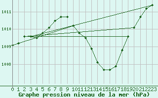 Courbe de la pression atmosphrique pour Lerida (Esp)