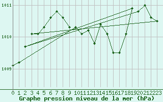 Courbe de la pression atmosphrique pour Isparta