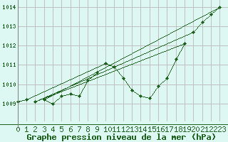 Courbe de la pression atmosphrique pour Gap-Sud (05)