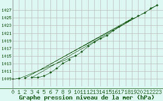 Courbe de la pression atmosphrique pour Eu (76)