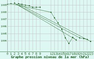 Courbe de la pression atmosphrique pour Orlans (45)