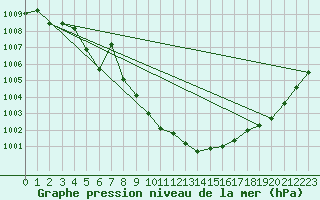 Courbe de la pression atmosphrique pour La Beaume (05)