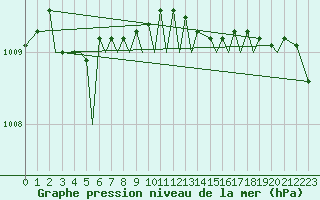 Courbe de la pression atmosphrique pour Sandnessjoen / Stokka