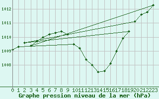 Courbe de la pression atmosphrique pour Arriach