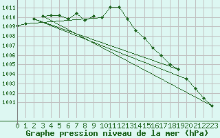 Courbe de la pression atmosphrique pour Pau (64)