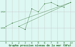 Courbe de la pression atmosphrique pour Belm