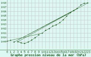 Courbe de la pression atmosphrique pour Angermuende