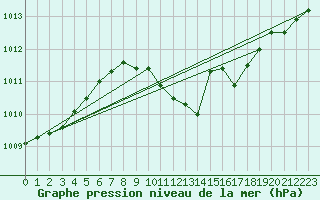 Courbe de la pression atmosphrique pour Weinbiet