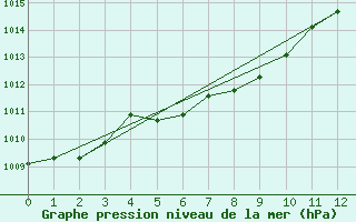 Courbe de la pression atmosphrique pour Kentville , N. S.