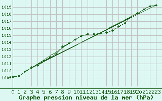 Courbe de la pression atmosphrique pour Hohrod (68)