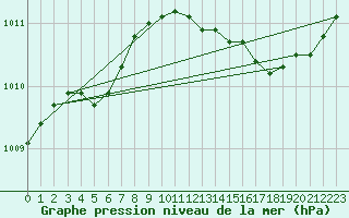 Courbe de la pression atmosphrique pour Treize-Vents (85)