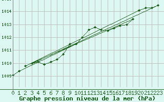 Courbe de la pression atmosphrique pour Hyres (83)