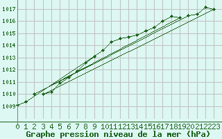 Courbe de la pression atmosphrique pour Vardo Ap