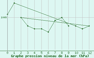 Courbe de la pression atmosphrique pour Auxerre-Perrigny (89)