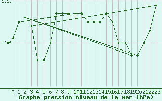 Courbe de la pression atmosphrique pour Calvi (2B)