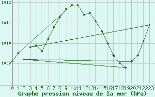 Courbe de la pression atmosphrique pour Ciudad Real (Esp)