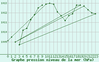 Courbe de la pression atmosphrique pour Mosen