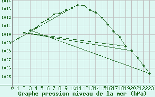 Courbe de la pression atmosphrique pour Isle Of Portland