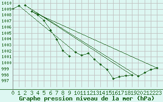 Courbe de la pression atmosphrique pour Le Mans (72)