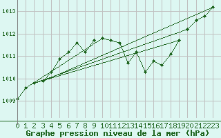 Courbe de la pression atmosphrique pour Bad Marienberg