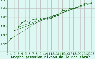 Courbe de la pression atmosphrique pour Sodankyla