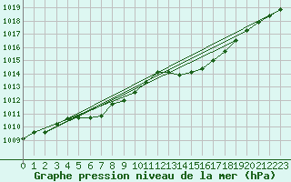 Courbe de la pression atmosphrique pour Dax (40)