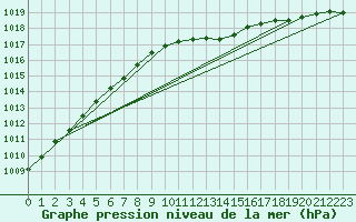 Courbe de la pression atmosphrique pour Torpup A