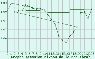 Courbe de la pression atmosphrique pour Prostejov