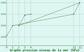 Courbe de la pression atmosphrique pour Santa Marta / Simon Bolivar