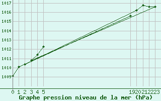 Courbe de la pression atmosphrique pour le bateau BATFR31