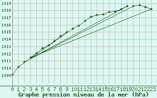Courbe de la pression atmosphrique pour Lerwick