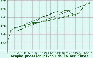 Courbe de la pression atmosphrique pour Ile Rousse (2B)