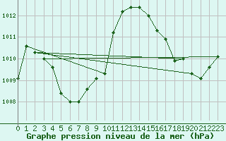 Courbe de la pression atmosphrique pour le bateau MERFR02
