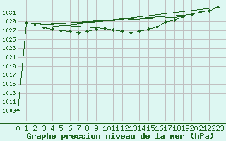 Courbe de la pression atmosphrique pour Temelin