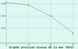 Courbe de la pression atmosphrique pour Ust