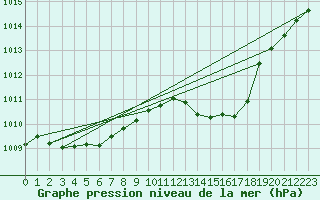 Courbe de la pression atmosphrique pour Millau (12)