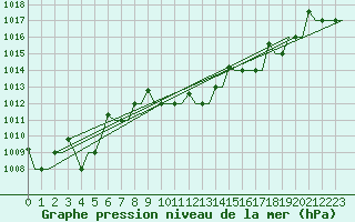 Courbe de la pression atmosphrique pour Zagreb / Pleso