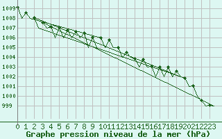Courbe de la pression atmosphrique pour Bonn (All)