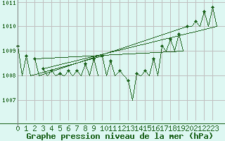 Courbe de la pression atmosphrique pour Schaffen (Be)