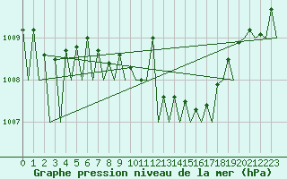 Courbe de la pression atmosphrique pour Luxembourg (Lux)
