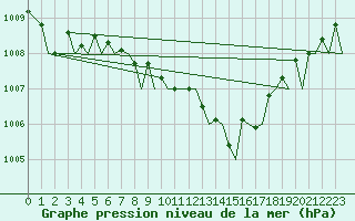 Courbe de la pression atmosphrique pour Baden Wurttemberg, Neuostheim