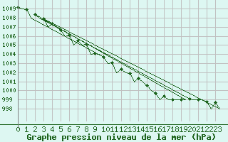 Courbe de la pression atmosphrique pour Dublin (Ir)