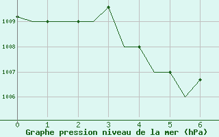 Courbe de la pression atmosphrique pour Pontianak / Supadio