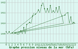 Courbe de la pression atmosphrique pour Platform J6-a Sea