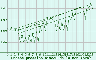 Courbe de la pression atmosphrique pour Stavanger / Sola