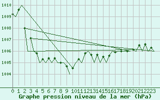 Courbe de la pression atmosphrique pour London / Heathrow (UK)