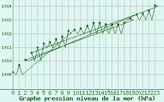 Courbe de la pression atmosphrique pour Lulea / Kallax
