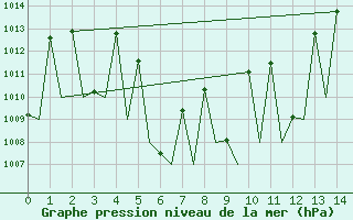 Courbe de la pression atmosphrique pour Hat Yai