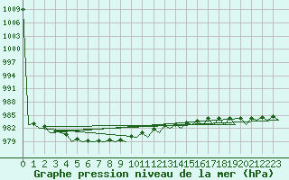 Courbe de la pression atmosphrique pour Jyvaskyla