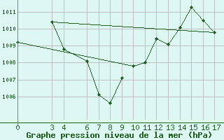 Courbe de la pression atmosphrique pour Satun